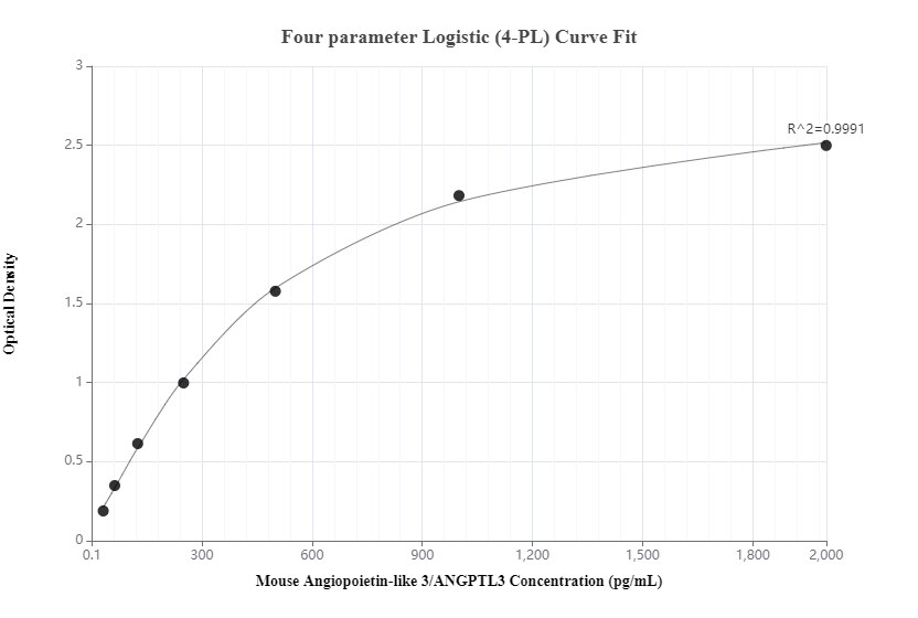 Sandwich ELISA standard curve of MP00227-2